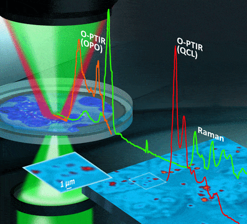 Diagram showing infrared with concomitant Raman and lasers