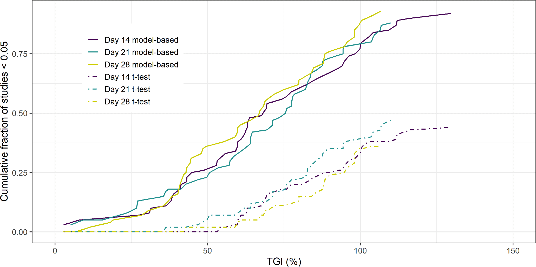 Graph showing Tumour Growth Inhibition (TGI)