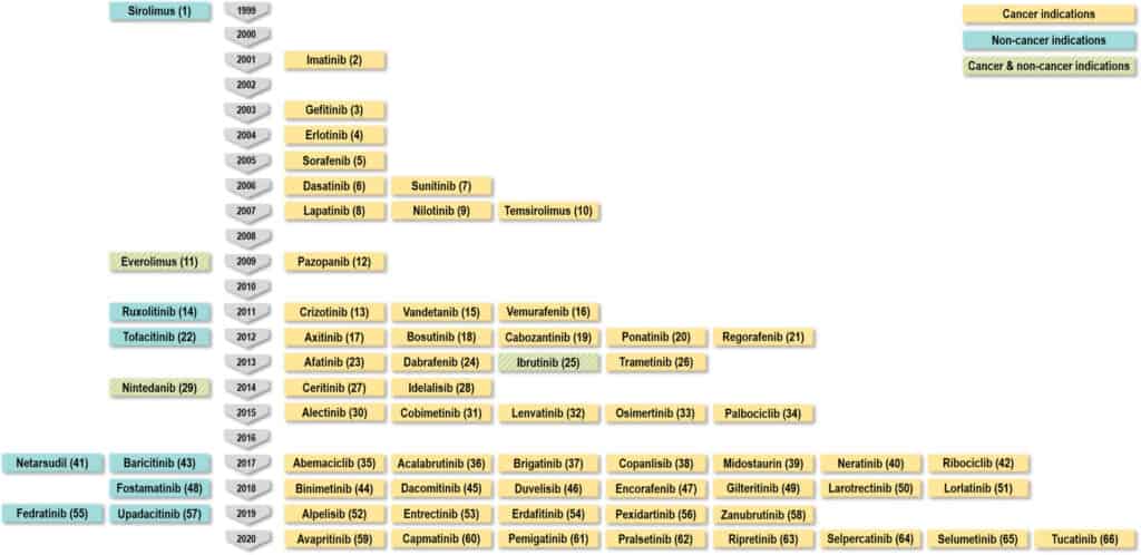 Table of FDA approved kinase inhibitors